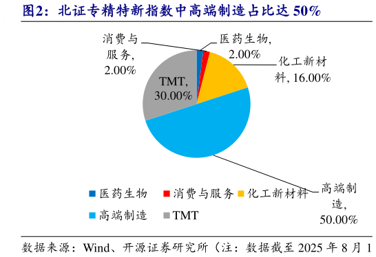 你知道北证专精特新指数中高端制造占比达 50%