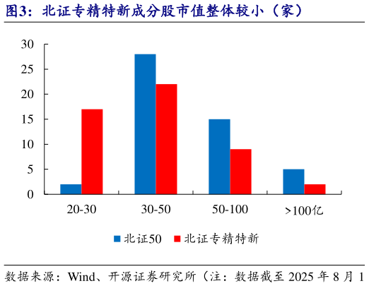 一起讨论下北证专精特新成分股市值整体较小（家）