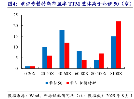 如何看待北证专精特新市盈率 TTM 整体高于北证 50（家）