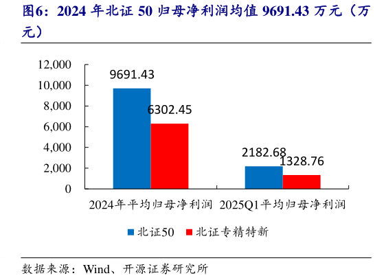 各位网友请教一下2024 年北证 50 归母净利润均值 9691.43 万元（万