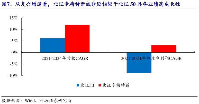 咨询下各位从复合增速看，北证专精特新成分股相较于北证 50 具备业绩高成长性
