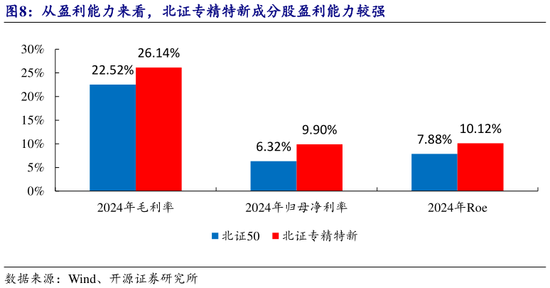 各位网友请教一下从盈利能力来看，北证专精特新成分股盈利能力较强