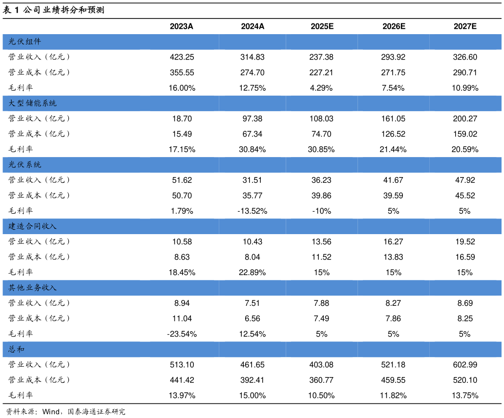 如何才能公司业绩拆分和预测