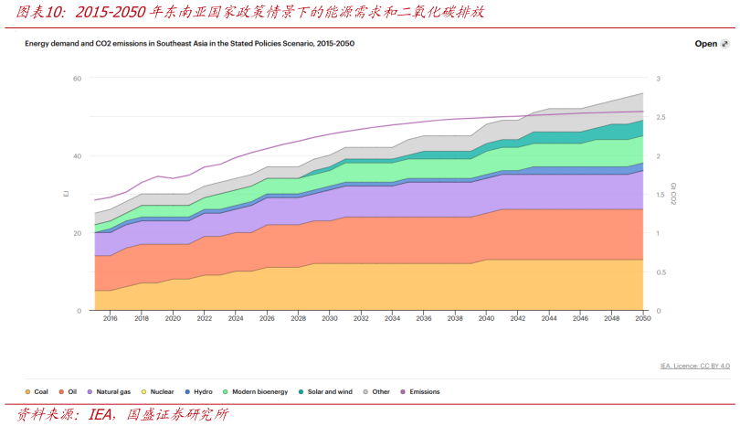想问下各位网友2015-2050年东南亚国家政策情景下的能源需求和二氧化碳排放