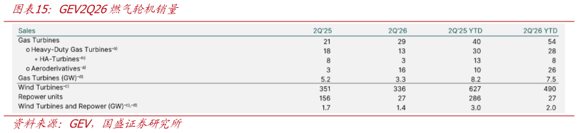 如何看待GEV2Q26燃气轮机销量