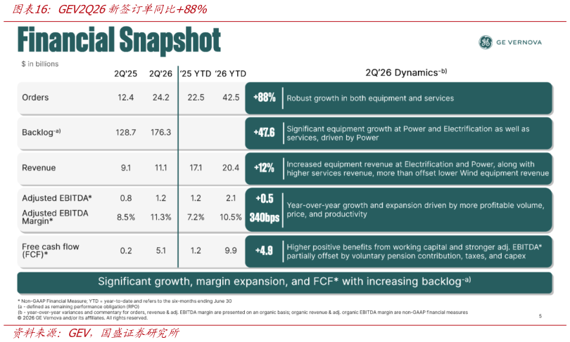 如何才能GEV2Q26新签订单同比88%