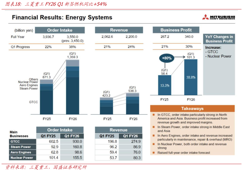 一起讨论下三菱重工FY26 Q1新签燃机同比54%