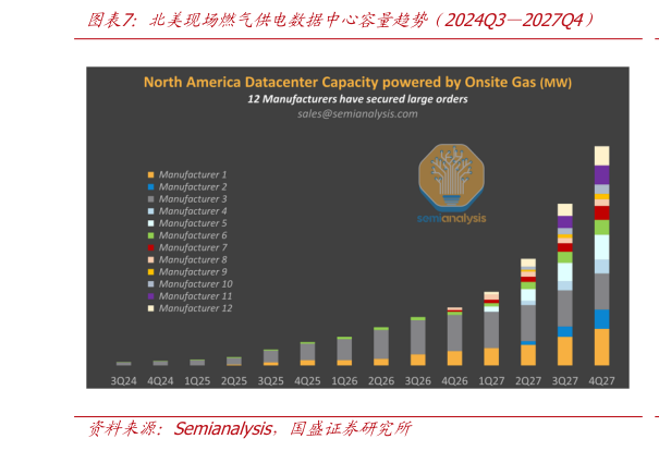 如何看待北美现场燃气供电数据中心容量趋势（2024Q32027Q4）
