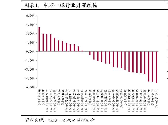 请问一下申万一级行业月涨跌幅?