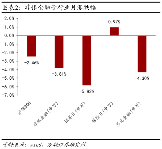 如何才能非银金融子行业月涨跌幅?