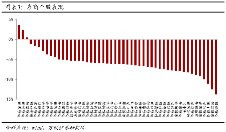 谁能回答券商个股表现?