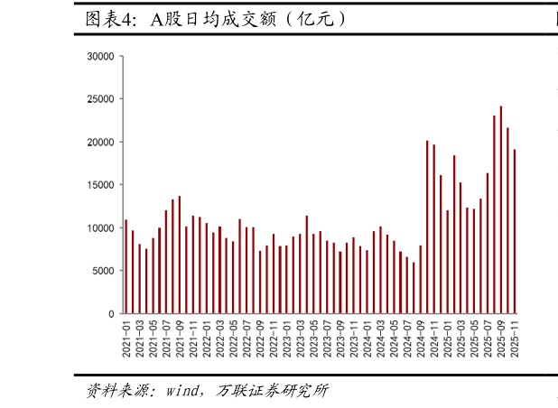 如何解释A股日均成交额(亿元)?