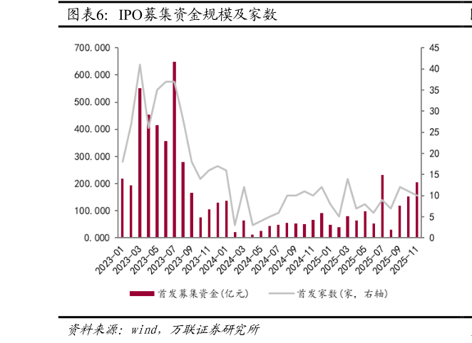 谁能回答IPO募集资金规模及家数?