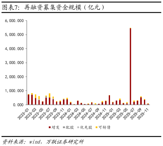 如何解释再融资募集资金规模(亿元)?