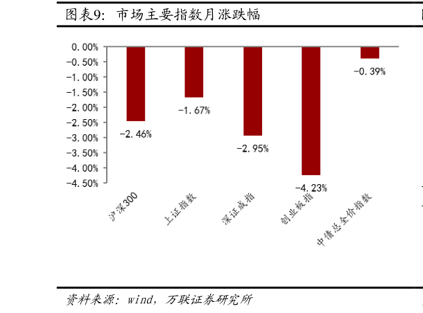 如何了解市场主要指数月涨跌幅?