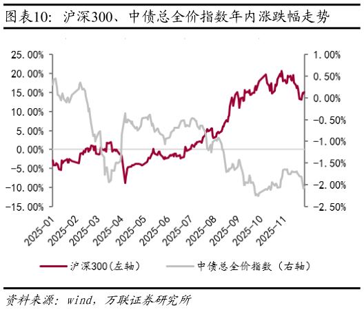 谁知道沪深300、中债总全价指数年内涨跌幅走势?