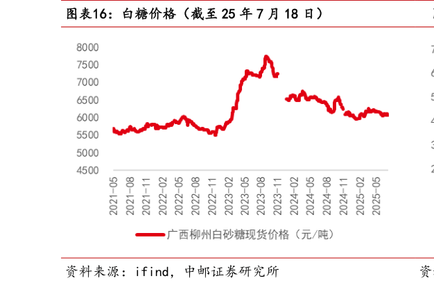 想关注一下白糖价格（截至 25 年 7 月 18 日）?