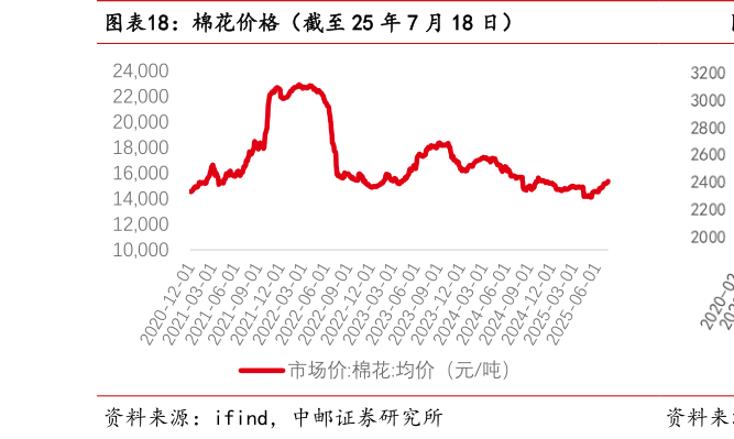 一起讨论下棉花价格（截至 25 年 7 月 18 日）?