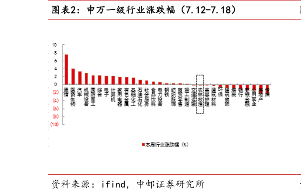 如何了解申万一级行业涨跌幅（7.12-7.18）?