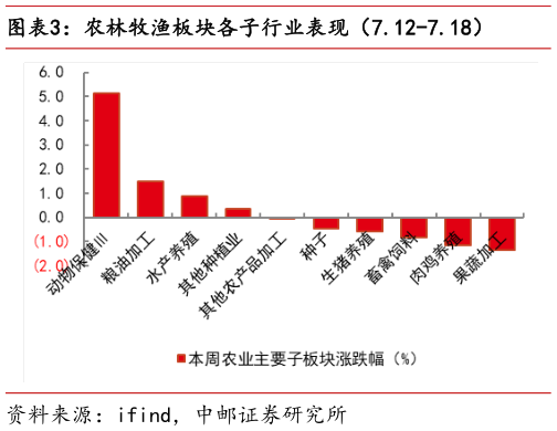我想了解一下农林牧渔板块各子行业表现（7.12-7.18）?