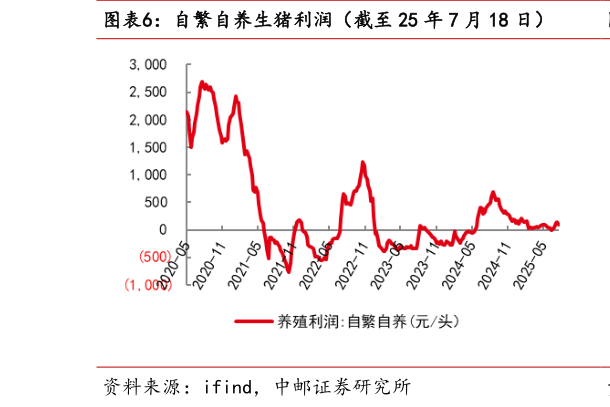 如何了解自繁自养生猪利润（截至 25 年 7 月 18 日）?