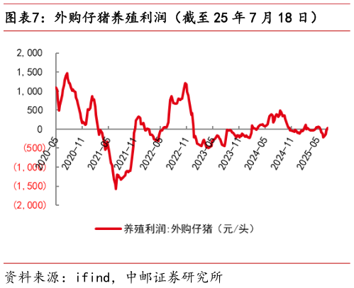 想问下各位网友外购仔猪养殖利润（截至 25 年 7 月 18 日）?