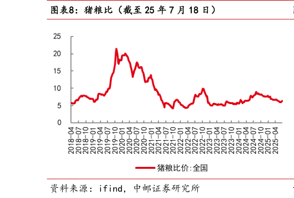 你知道猪粮比（截至 25 年 7 月 18 日）?