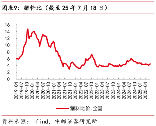 想关注一下猪料比（截至 25 年 7 月 18 日）?