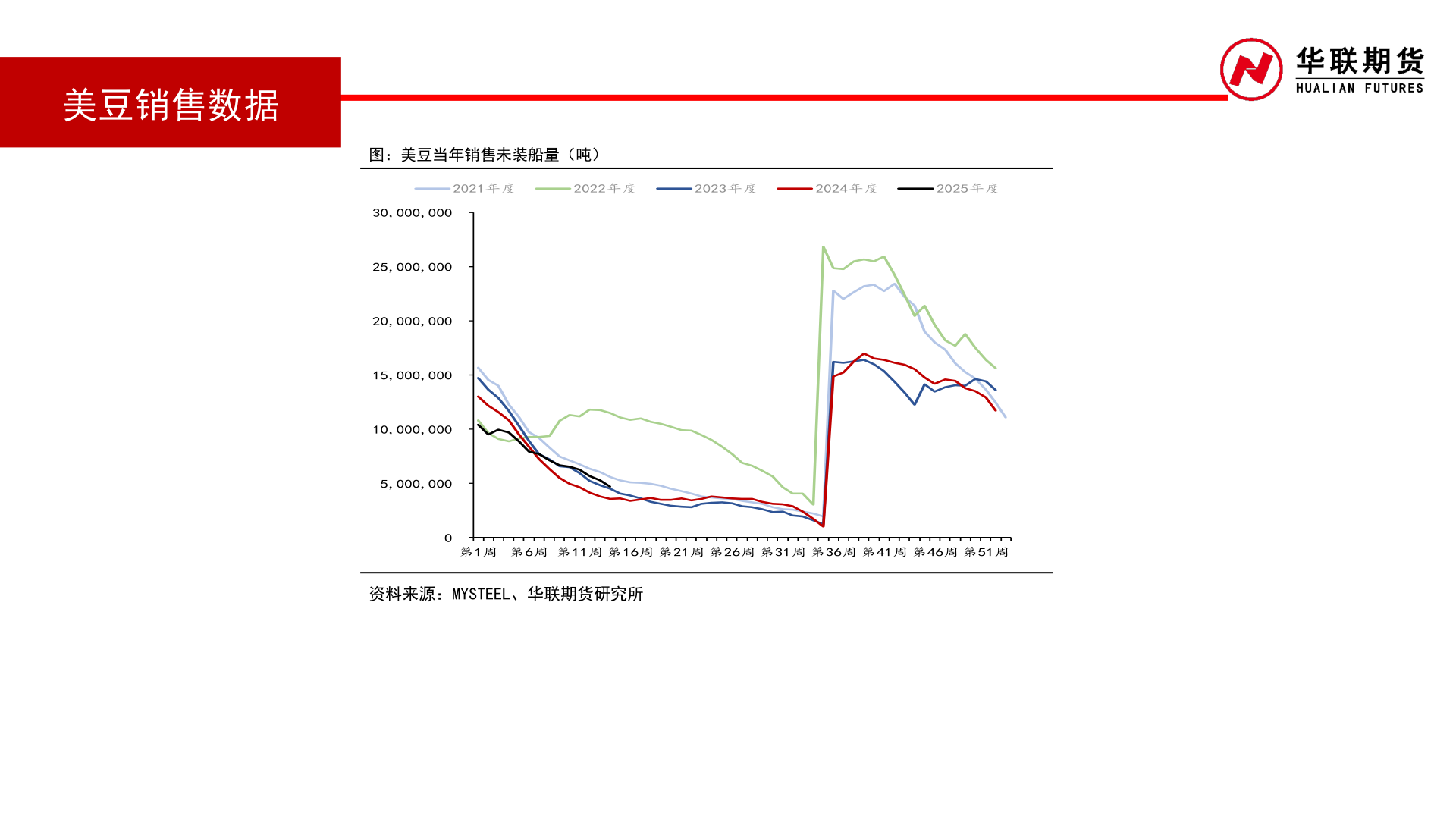 如何了解美豆销售数据