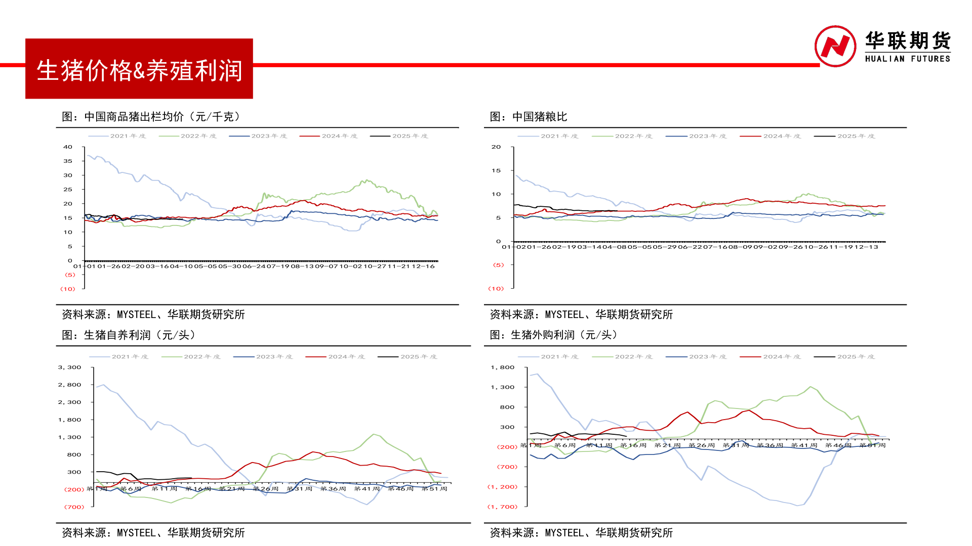 你知道生猪价格&养殖利润