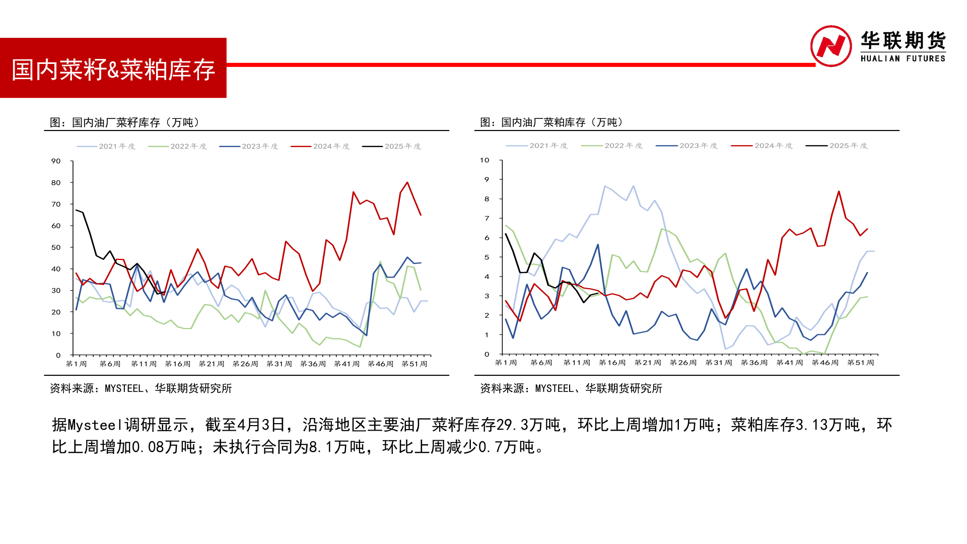 咨询下各位国内菜籽&菜粕库存
