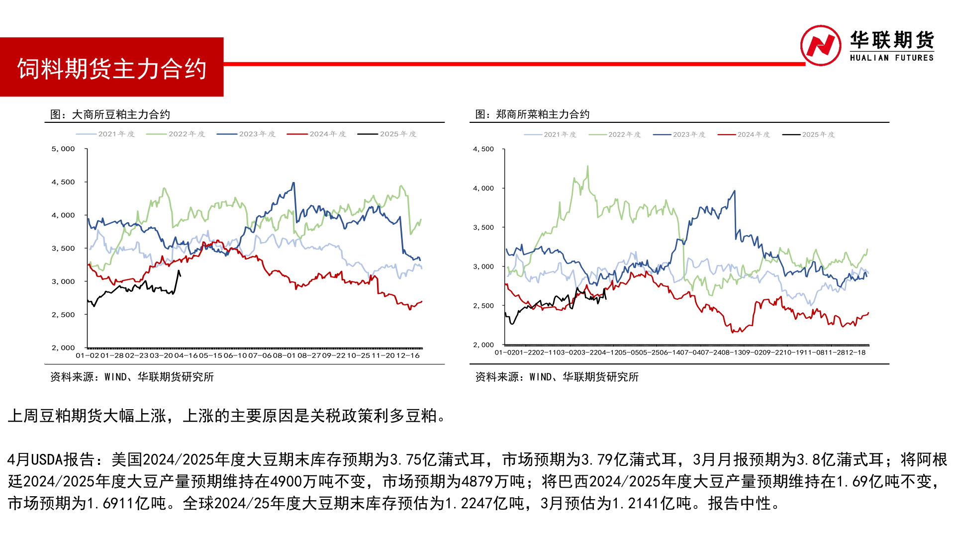 请问一下饲料期货主力合约