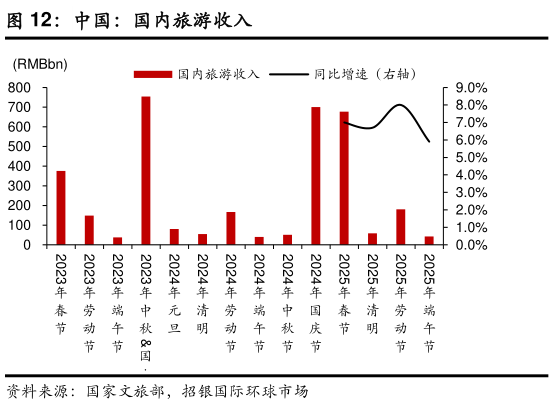 咨询大家中国：国内旅游收入
