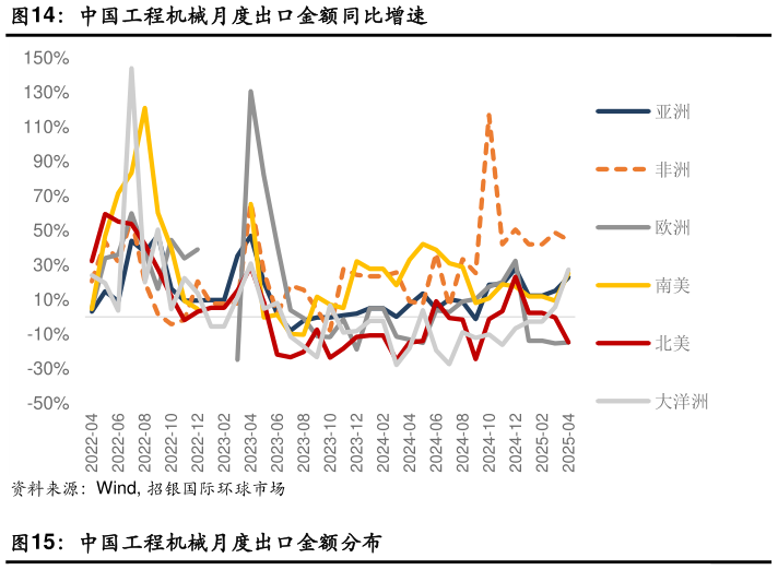 请问一下中国工程机械月度出口金额同比增速