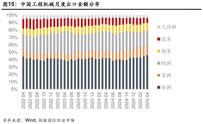 如何看待中国工程机械月度出口金额分布