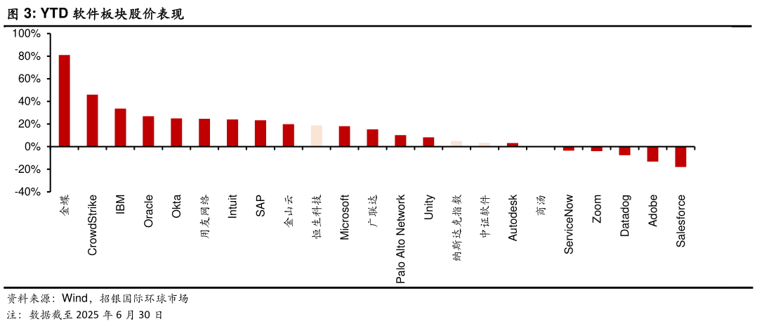 请问一下YTD 软件板块股价表现
