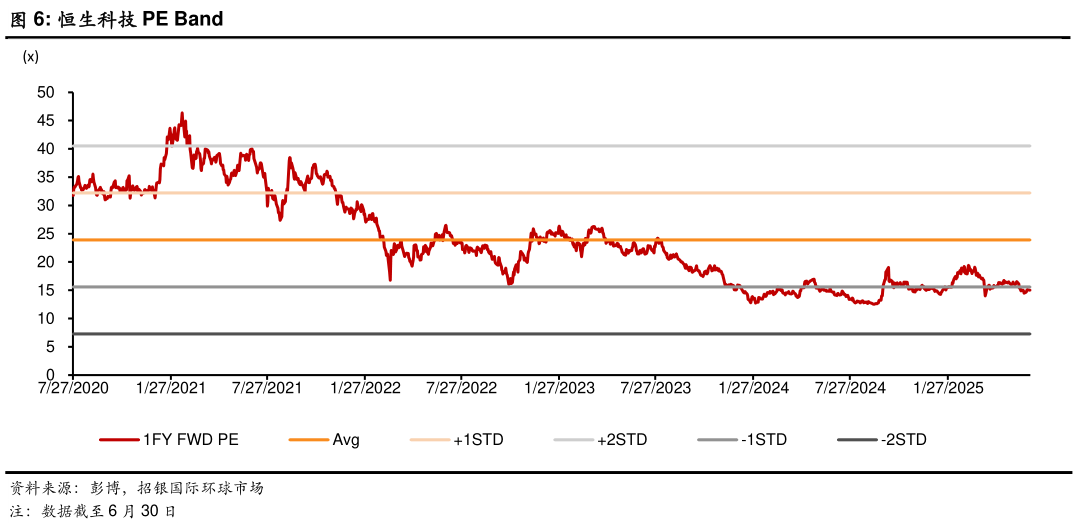 如何才能恒生科技 PE Band