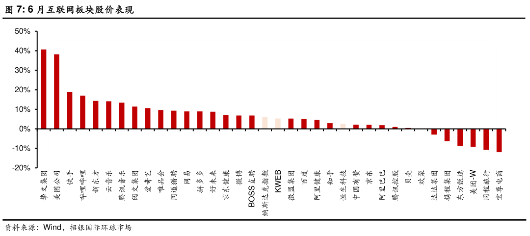 咨询大家6 月互联网板块股价表现