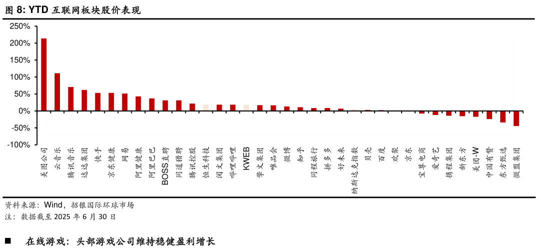 如何了解YTD 互联网板块股价表现
