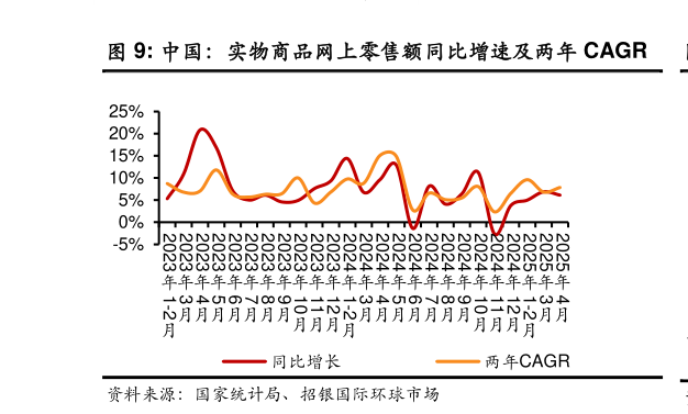 如何才能中国：实物商品网上零售额同比增速及两年 CAGR