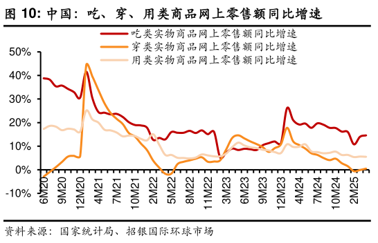 你知道中国：吃、穿、用类商品网上零售额同比增速