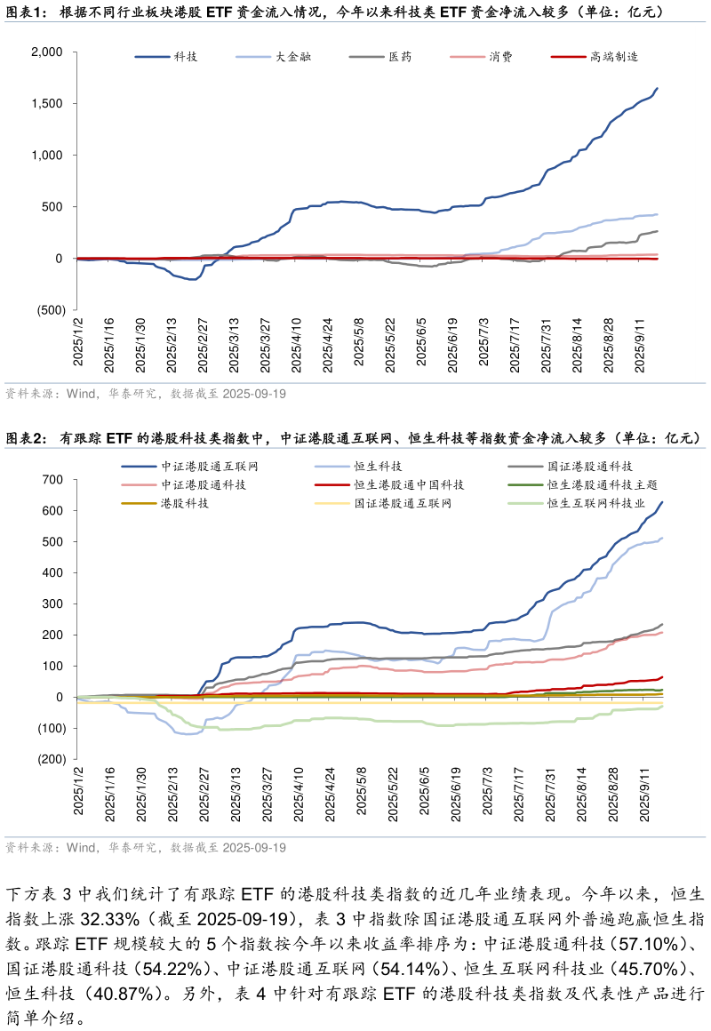如何了解根据不同行业板块港股 ETF 资金流入情况，今年以来科技类 ETF 资金净流入较多（单位：亿元） 有跟踪 ETF 的港股科技类指数中，中证港股通互联网、恒生科技等指数资金净流入较多（单位：亿元）
