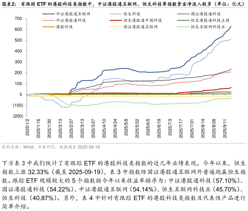 一起讨论下有跟踪 ETF 的港股科技类指数中，中证港股通互联网、恒生科技等指数资金净流入较多（单位：亿元）