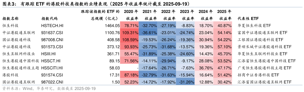 你知道有跟踪 ETF 的港股科技类指数的业绩表现（2025 年收益率统计截至 2025-09-19）
