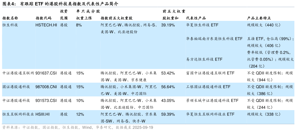 如何才能有跟踪 ETF 的港股科技类指数及代表性产品简介