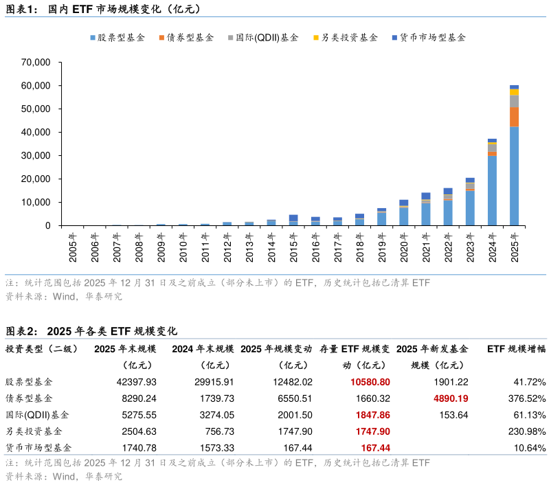 怎样理解国内 ETF 市场规模变化(亿元) 2025 年各类 ETF 规模变化?