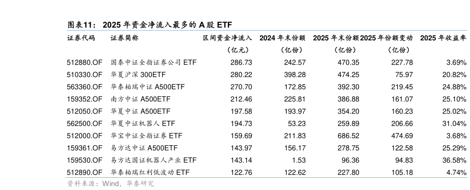 咨询下各位2025 年资金净流入最多的 A 股 ETF?