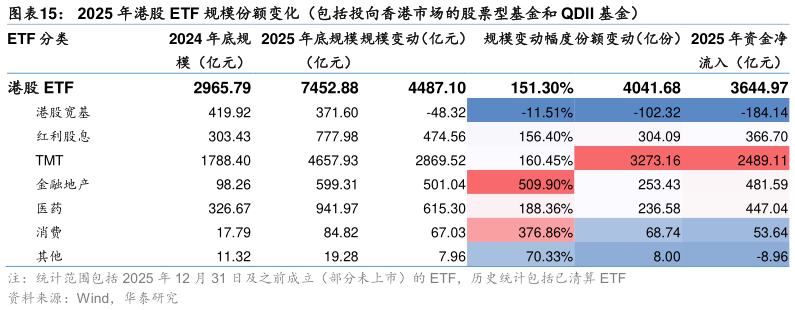 我想了解一下2025 年港股 ETF 规模份额变化(包括投向香港市场的股票型基金和 QDII 基金)?