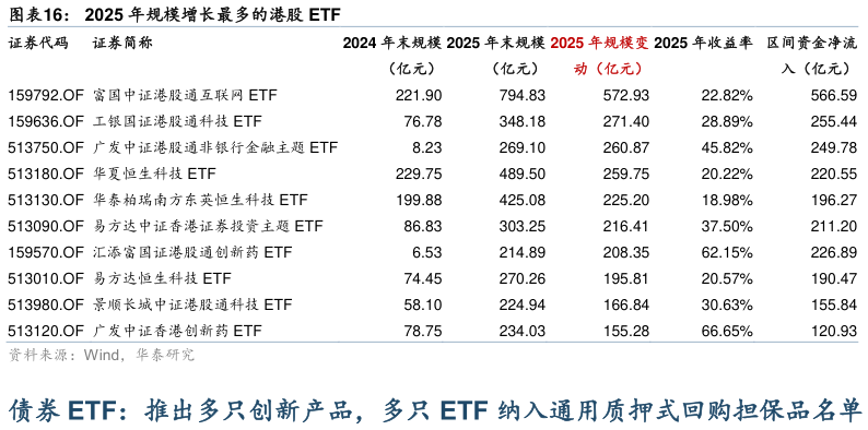 谁能回答2025 年规模增长最多的港股 ETF?