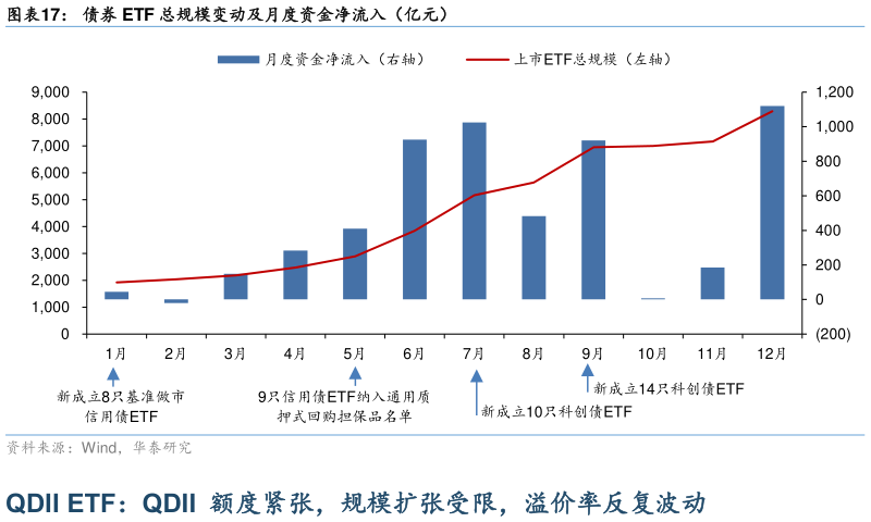 我想了解一下债券 ETF 总规模变动及月度资金净流入(亿元)?